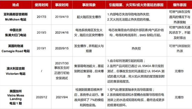 鋰電池短路熱失控火災(zāi)怎么探測預(yù)警？